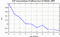 autocorrelation function for GoPs