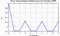 autocorrelation function for frames