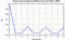 autocorrelation function for frames