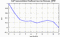 autocorrelation function for GoPs