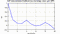 autocorrelation function for GoPs