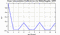 autocorrelation function for frames