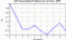 autocorrelation function for GoPs