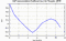 autocorrelation function for GoPs
