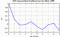 autocorrelation function for GoPs