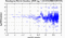 periodogram plot for single frames