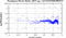 periodogram plot for single frames