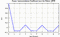 autocorrelation function for frames