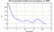 autocorrelation function for GoPs