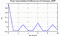 autocorrelation function for frames