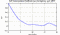 autocorrelation function for GoPs
