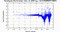 periodogram plot for single frames