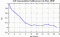 autocorrelation function for GoPs