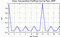 autocorrelation function for frames