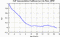 autocorrelation function for GoPs