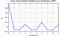autocorrelation function for frames