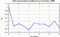 autocorrelation function for GoPs