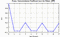 autocorrelation function for frames