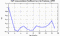 autocorrelation function for GoPs