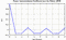 autocorrelation function for frames