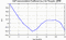 autocorrelation function for GoPs