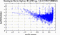 periodogram plot for single frames