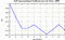 autocorrelation function for GoPs