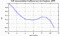 autocorrelation function for GoPs