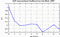 autocorrelation function for GoPs