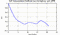 autocorrelation function for GoPs