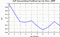 autocorrelation function for GoPs
