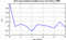 autocorrelation function for GoPs