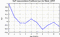 autocorrelation function for GoPs