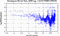 periodogram plot for single frames