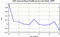 autocorrelation function for GoPs
