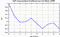 autocorrelation function for GoPs