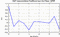 autocorrelation function for GoPs