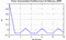 autocorrelation function for frames