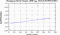 periodogram plot for 4 GoPs
