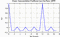 autocorrelation function for frames