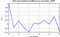 autocorrelation function for GoPs