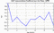 autocorrelation function for GoPs