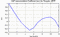 autocorrelation function for GoPs